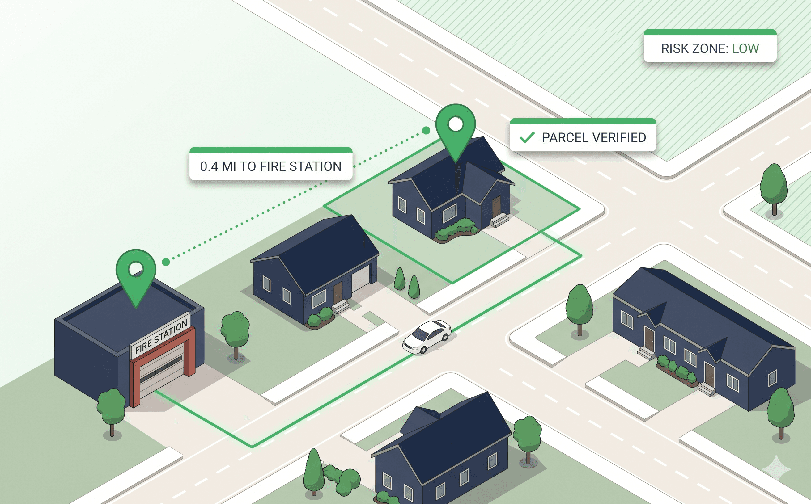Isometric illustration of a residential block with an adjuster vehicle on a route to a focal property, a fire station nearby with a distance-to-feature measurement, parcel boundary, and risk-zone overlay.