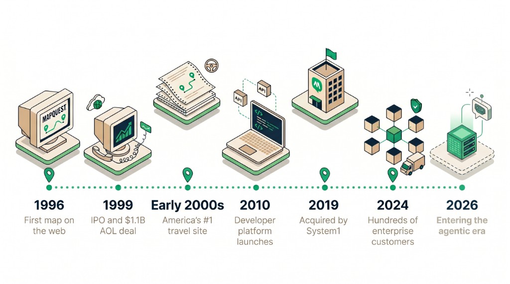 MapQuest timeline from 1996 to 2026: first map on the web, growth milestones, developer platform, and the agentic era.