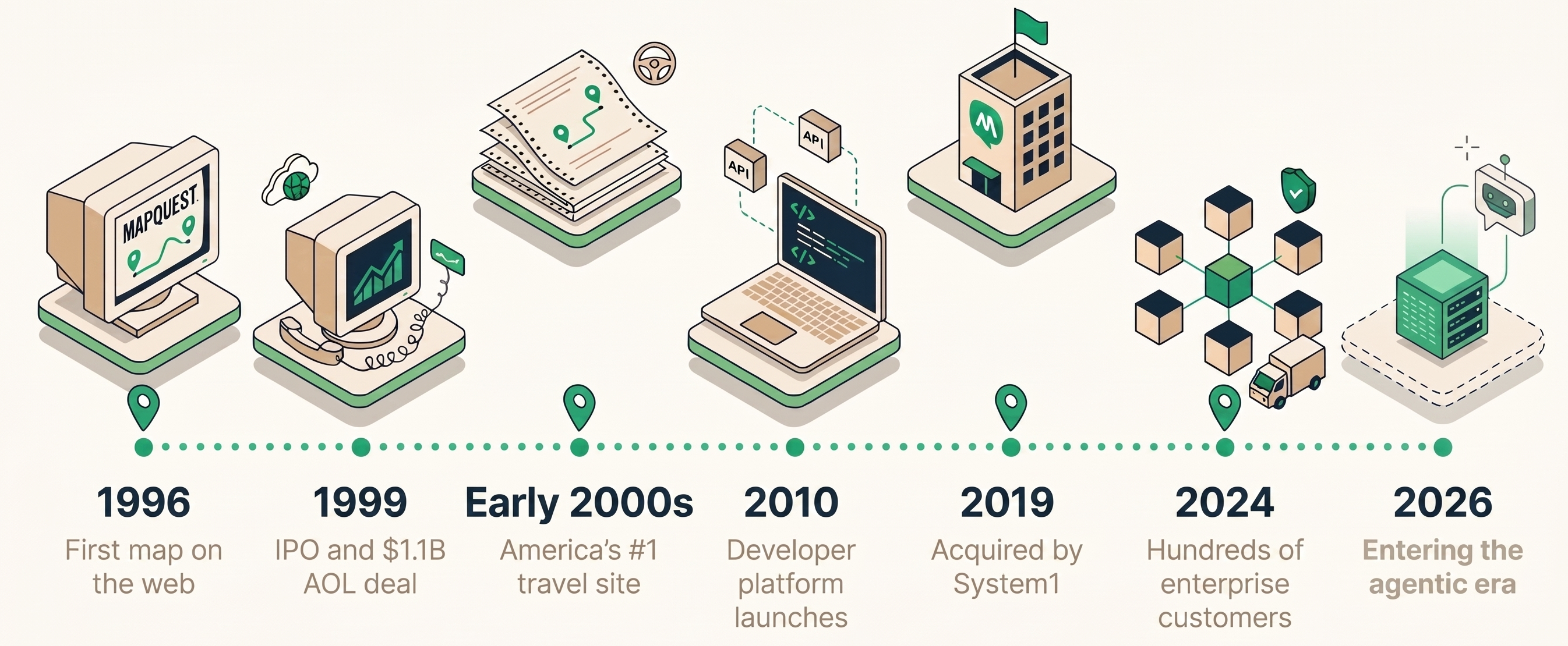 MapQuest timeline from 1996 to 2026: first map on the web, growth milestones, developer platform, and the agentic era.